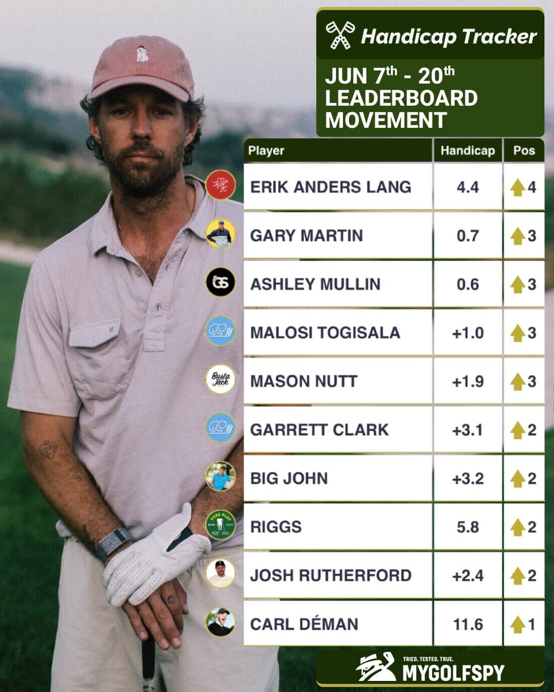 Classifiche di golf di YouTube: aggiornamento di fine giugno