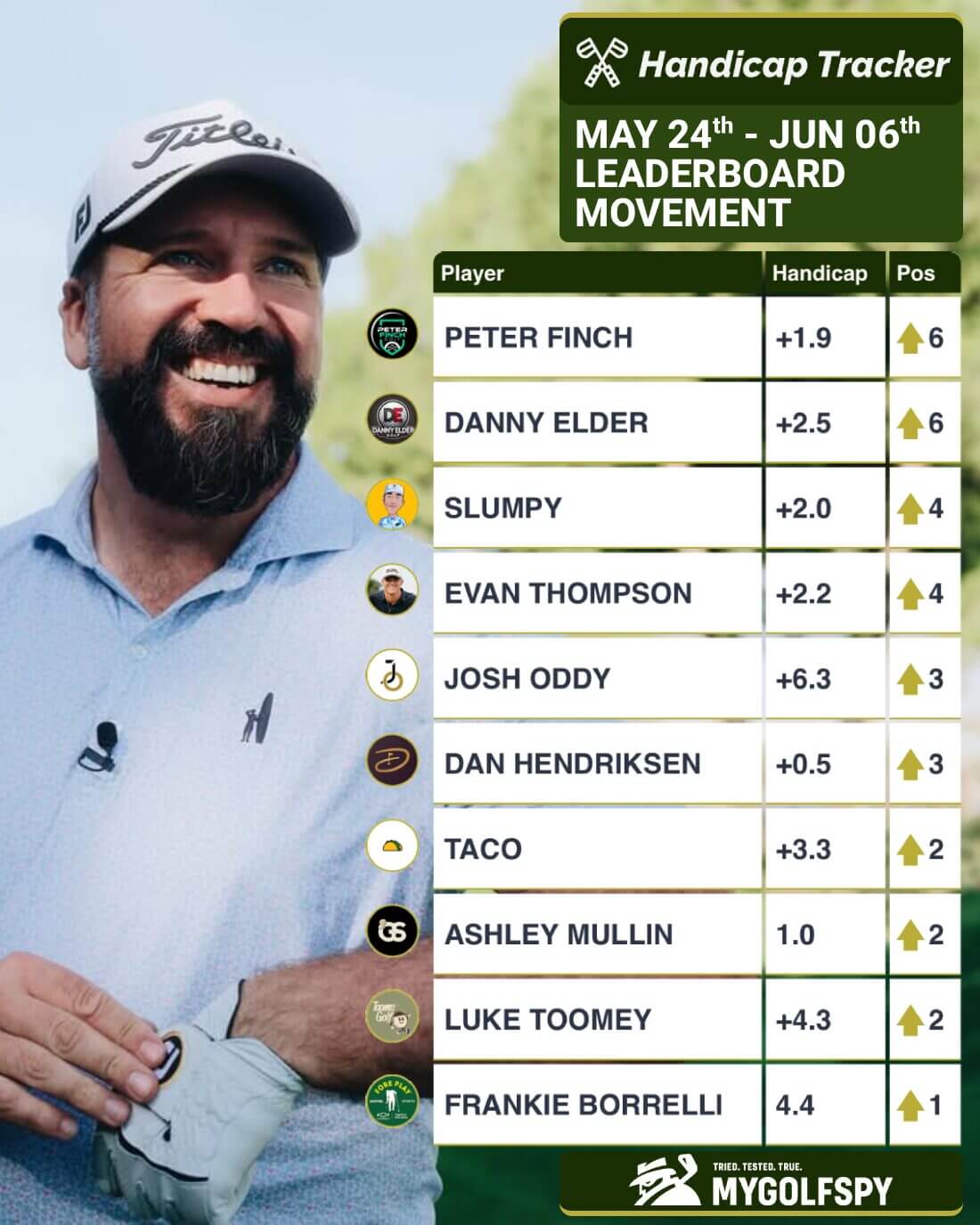 Classifiche di golf di YouTube: aggiornamento di inizio giugno