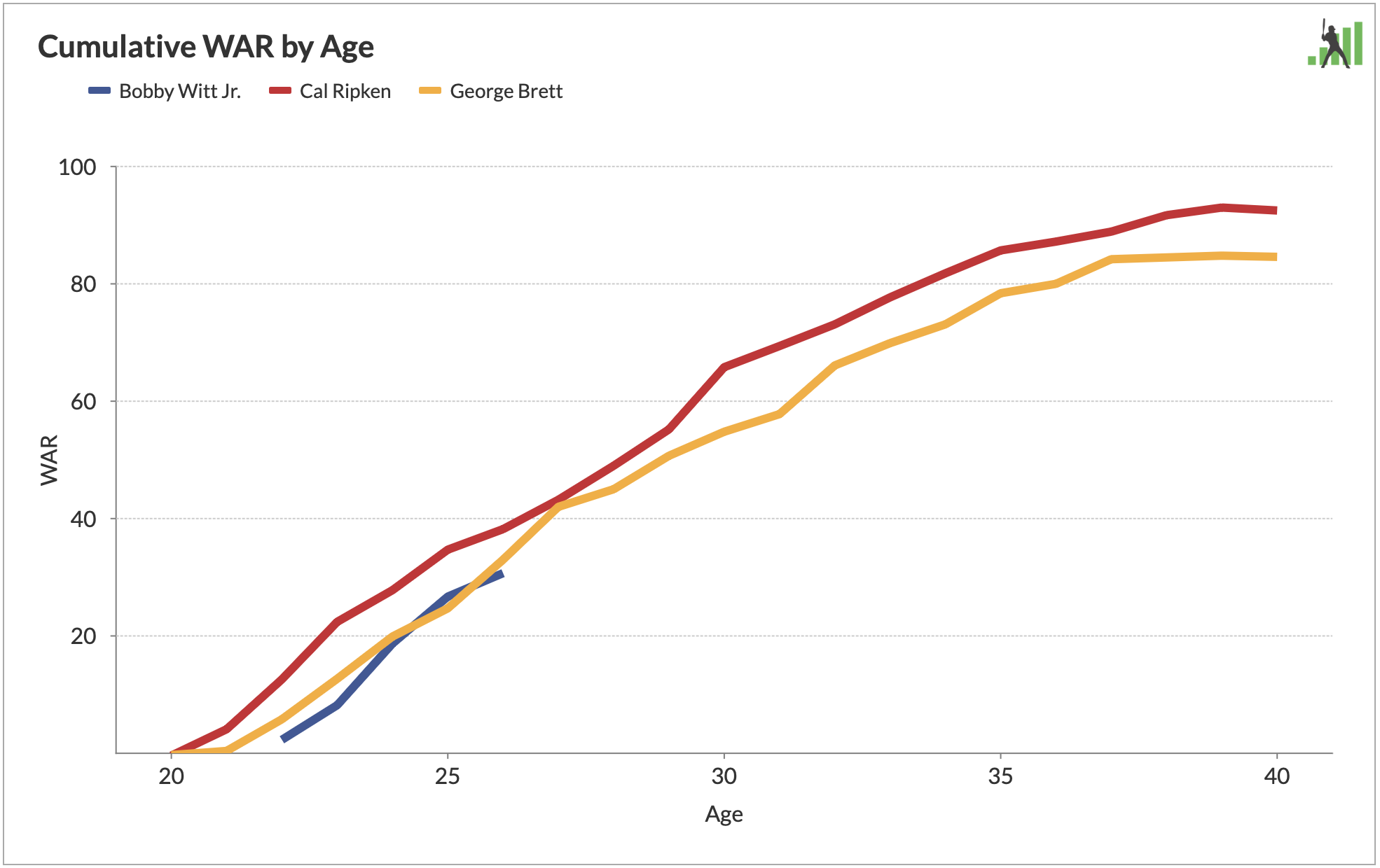 Focus sulle funzionalità di FanGraphs: Grafici WAR