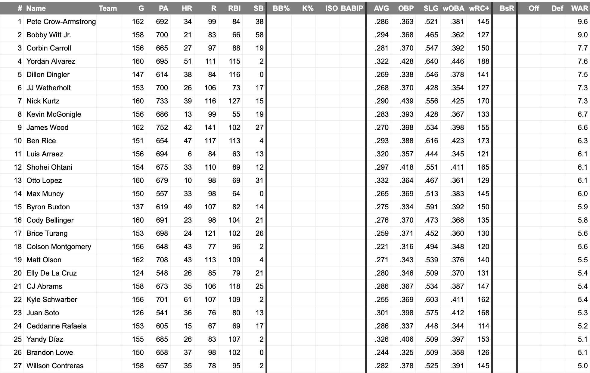 Focus sulle funzionalità di FanGraphs: classifiche basate sul ritmo