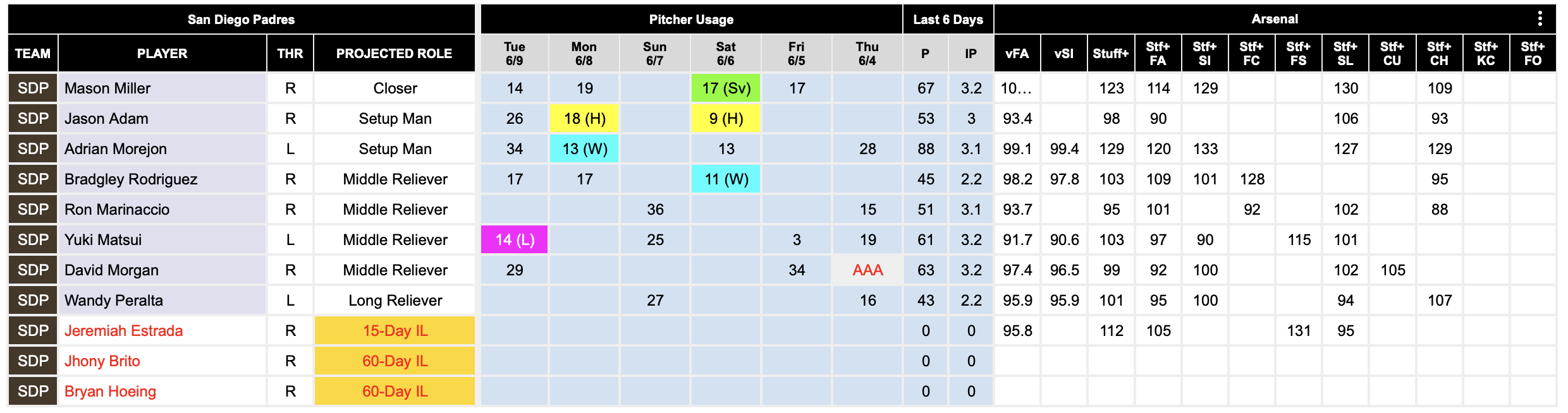 Focus sulle funzionalità di FanGraphs: grafico di profondità più ravvicinato