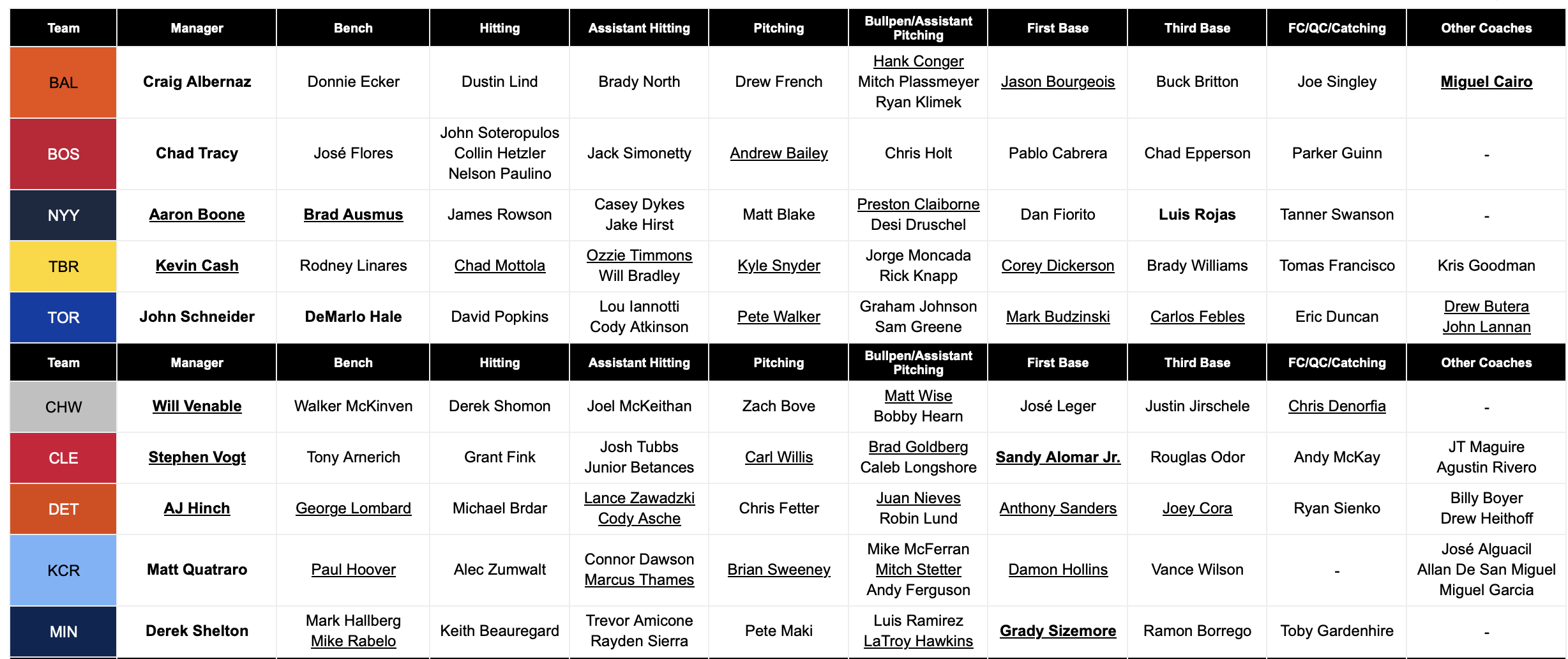 Focus sulle funzionalità di FanGraphs: tabella RosterResource Coaches
