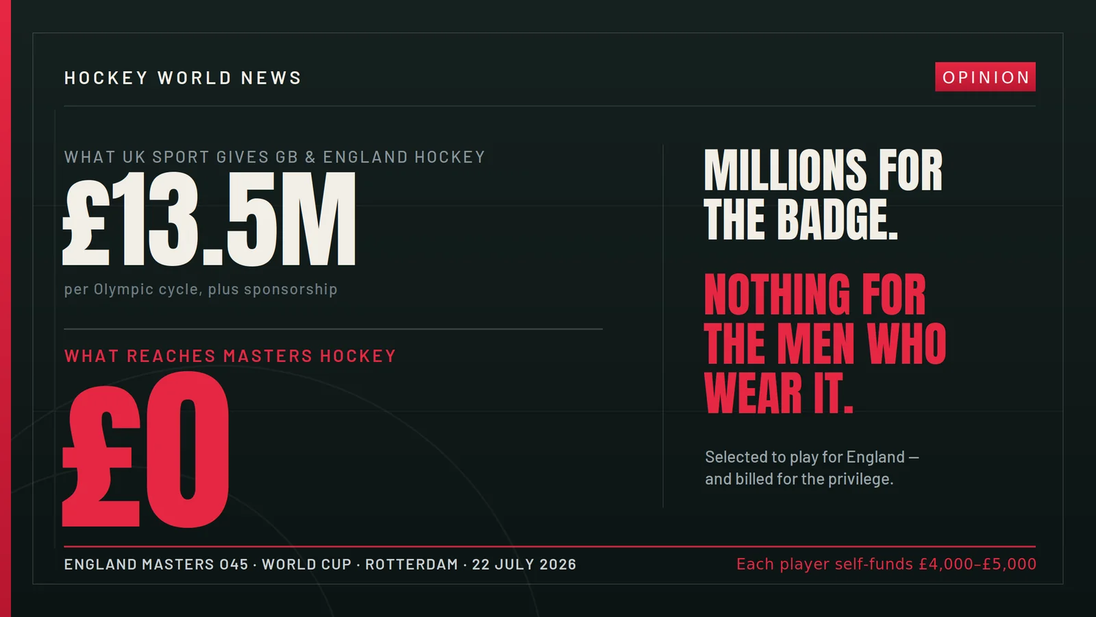 masters hockey graphic - Millions for the badge, nothing for the men who wear it - On 22 July, England's Over-45 men will walk out at HC Rotterdam to represent their country at the World Masters Hockey World Cup. They have earned their place through three decades of dedication to the game. They will pull on the same white shirt, with the same badge over the heart, that every England international has worn.